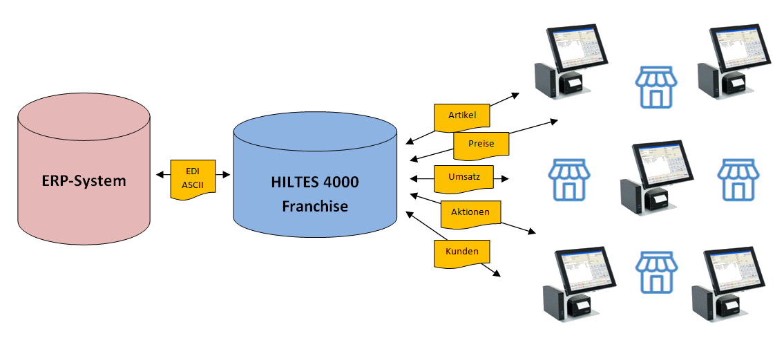 HILTES 4000 Franchise - Chema