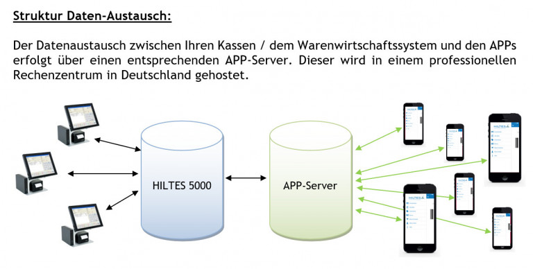 Kunden-APP Anbindung