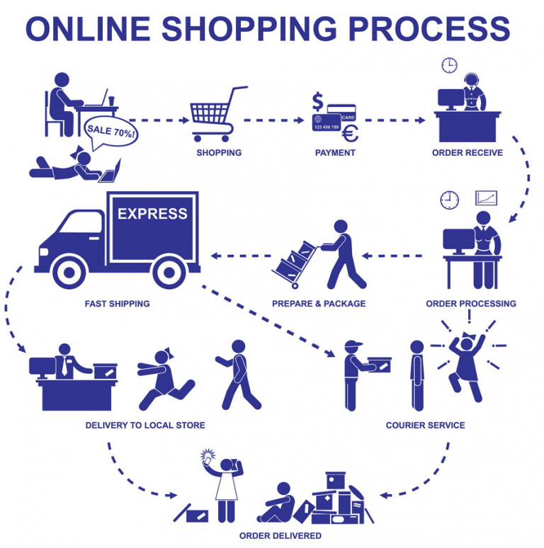 Online shopping process