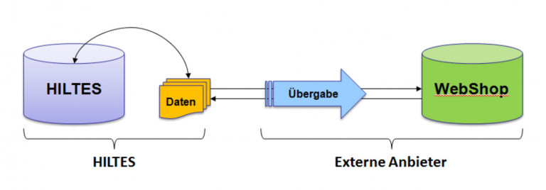 HILTES 4000 WebShop-Anbindung